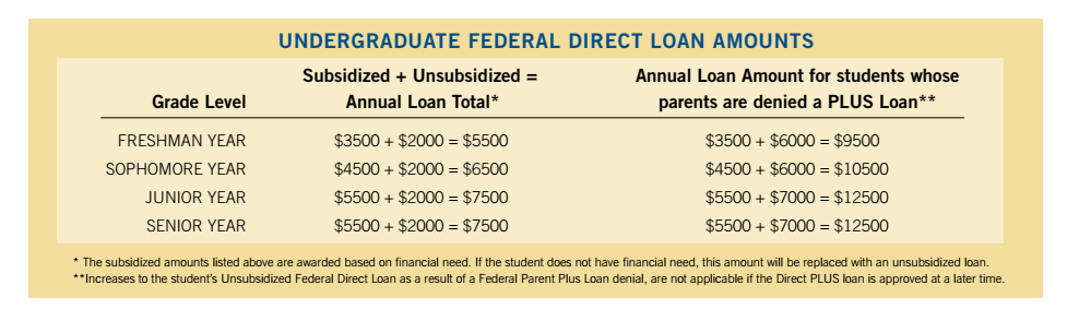 Federal loan graphic showing loan amounts